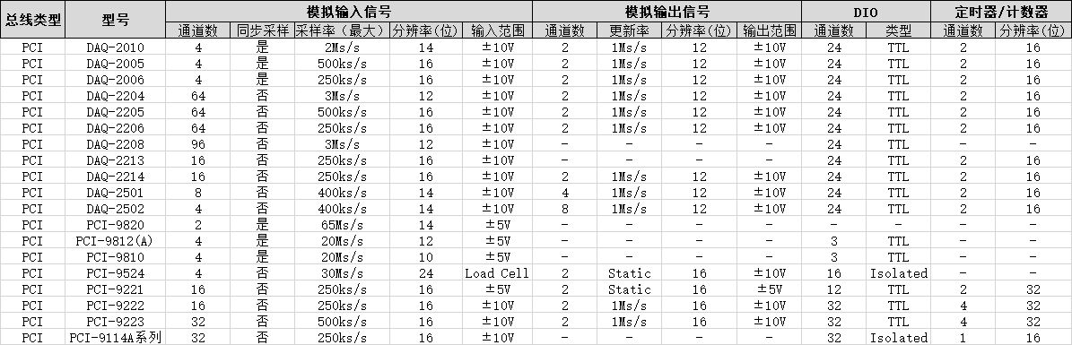 數據采集卡選型