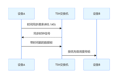 OPC UA over TSN：工業(yè)電腦接口實現(xiàn)ITOT融合的實踐路徑