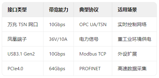 OPC UA over TSN：工業(yè)電腦接口實現(xiàn)ITOT融合的實踐路徑