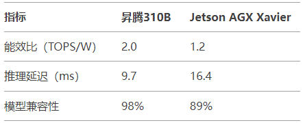 2025邊緣AI預測：昇騰310B將占工業推理市場35%份額的三大動因