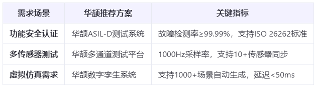 智能駕駛爆發(fā)下的剛需：域控測試設(shè)備如何實現(xiàn)99.99%功能安全驗證？