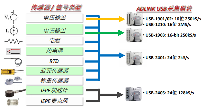 USB數據采集卡選型