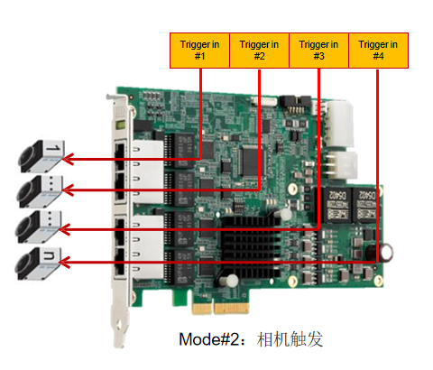 GIE74，相機觸發
