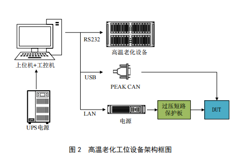 汽車自動化測試線高溫老化設(shè)備