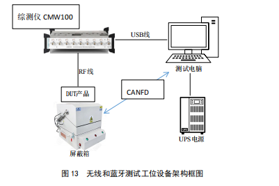 汽車自動化測試 無線和藍(lán)牙測試